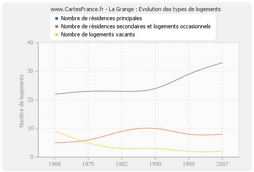 La Grange : Evolution des types de logements